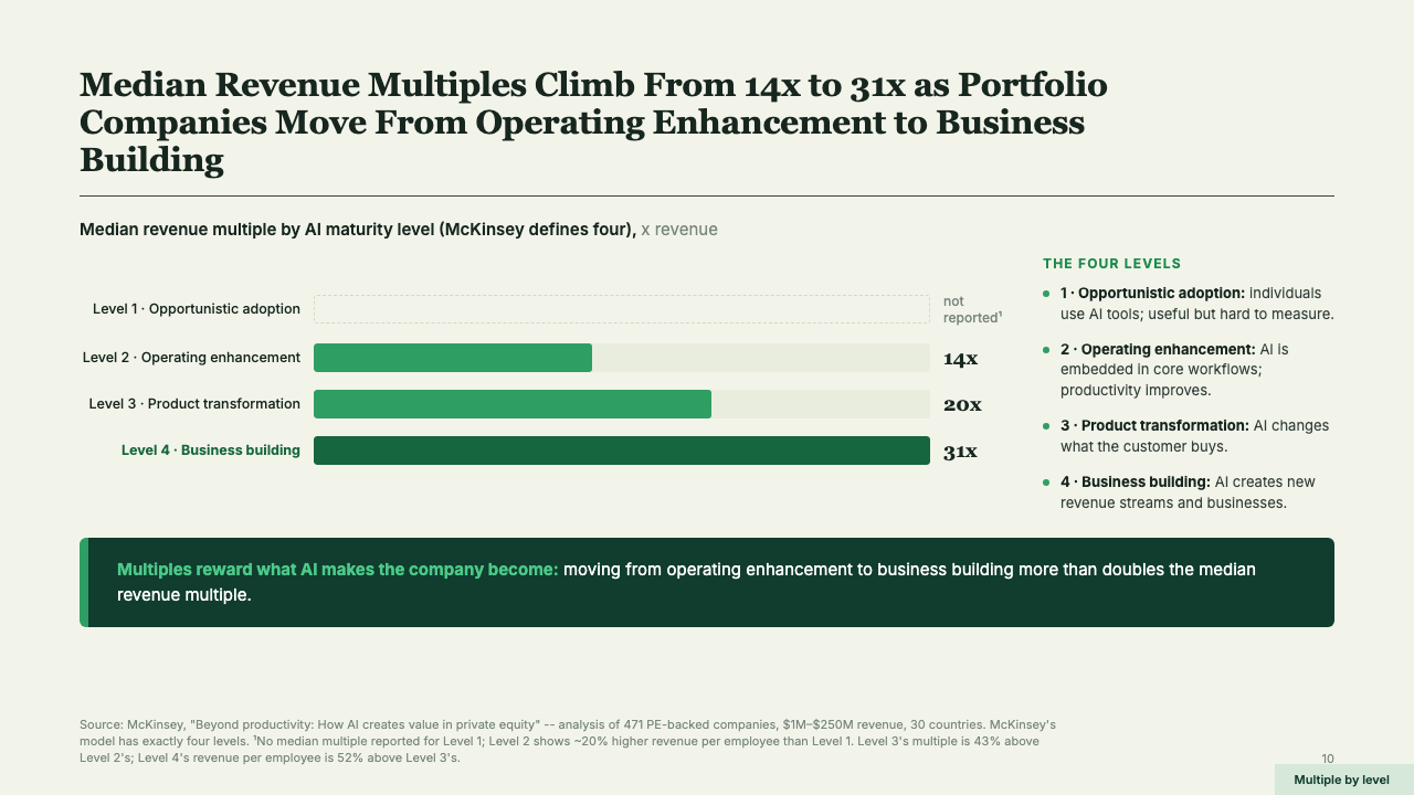DeckForge sample slide: median revenue multiples by AI maturity level