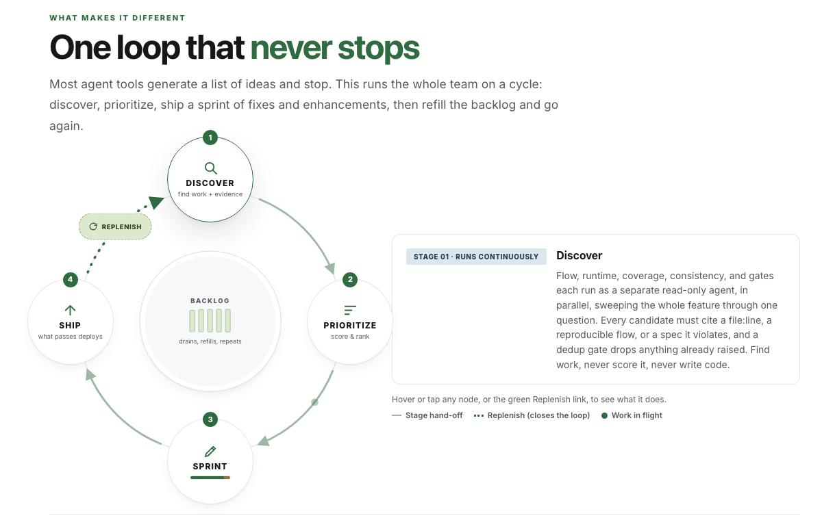 Product Team Loop cycle: discover, prioritize, sprint, ship